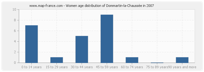 Women age distribution of Dommartin-la-Chaussée in 2007