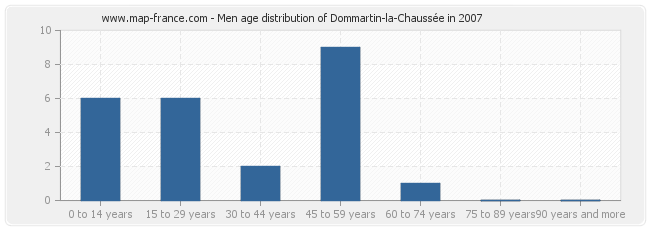 Men age distribution of Dommartin-la-Chaussée in 2007