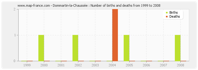 Dommartin-la-Chaussée : Number of births and deaths from 1999 to 2008