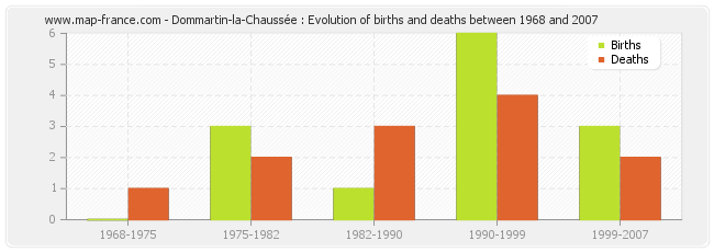 Dommartin-la-Chaussée : Evolution of births and deaths between 1968 and 2007