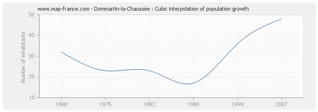 Dommartin-la-Chaussée : Cubic interpolation of population growth