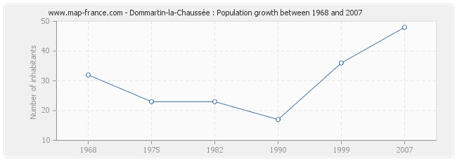 Population Dommartin-la-Chaussée