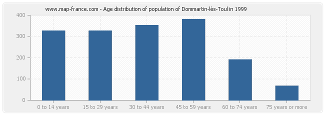 Age distribution of population of Dommartin-lès-Toul in 1999