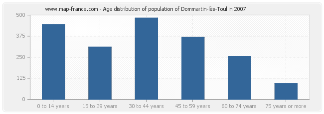 Age distribution of population of Dommartin-lès-Toul in 2007