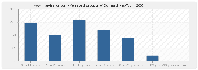 Men age distribution of Dommartin-lès-Toul in 2007