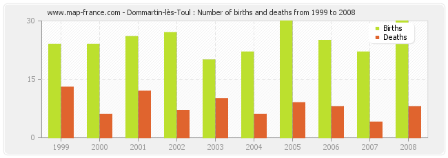 Dommartin-lès-Toul : Number of births and deaths from 1999 to 2008
