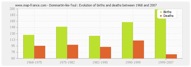 Dommartin-lès-Toul : Evolution of births and deaths between 1968 and 2007