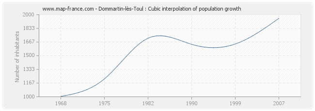 Dommartin-lès-Toul : Cubic interpolation of population growth