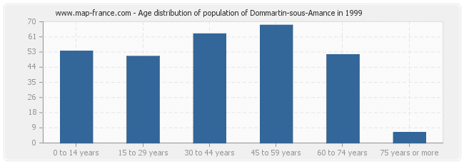 Age distribution of population of Dommartin-sous-Amance in 1999