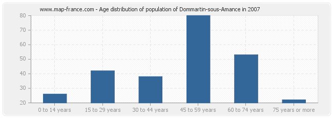 Age distribution of population of Dommartin-sous-Amance in 2007