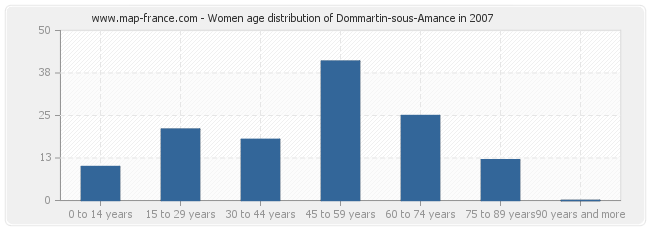 Women age distribution of Dommartin-sous-Amance in 2007