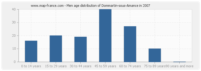 Men age distribution of Dommartin-sous-Amance in 2007
