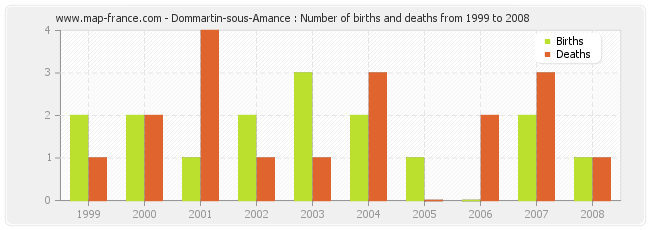 Dommartin-sous-Amance : Number of births and deaths from 1999 to 2008