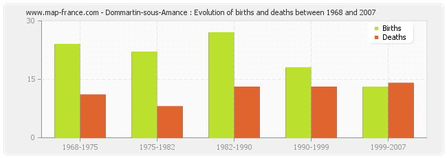 Dommartin-sous-Amance : Evolution of births and deaths between 1968 and 2007