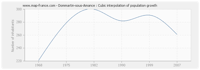 Dommartin-sous-Amance : Cubic interpolation of population growth