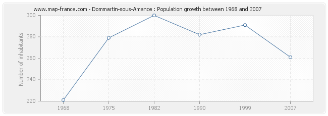 Population Dommartin-sous-Amance