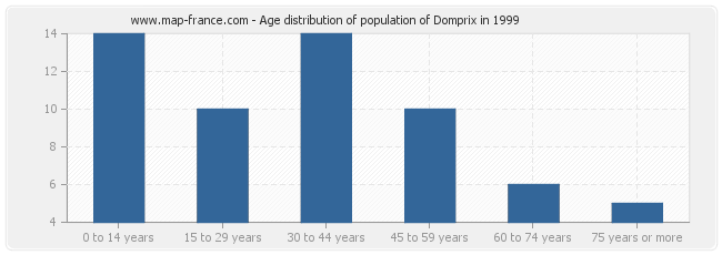 Age distribution of population of Domprix in 1999