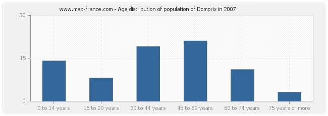 Age distribution of population of Domprix in 2007