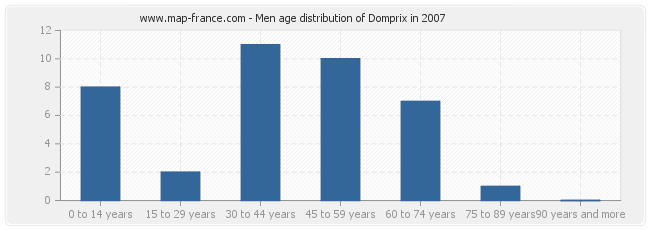 Men age distribution of Domprix in 2007