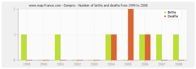 Domprix : Number of births and deaths from 1999 to 2008