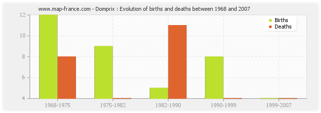 Domprix : Evolution of births and deaths between 1968 and 2007