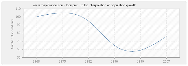 Domprix : Cubic interpolation of population growth