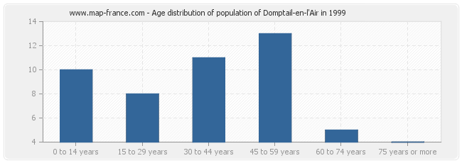 Age distribution of population of Domptail-en-l'Air in 1999