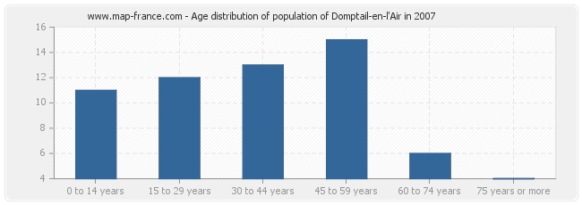 Age distribution of population of Domptail-en-l'Air in 2007