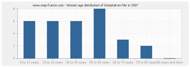 Women age distribution of Domptail-en-l'Air in 2007