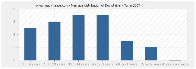 Men age distribution of Domptail-en-l'Air in 2007