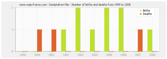 Domptail-en-l'Air : Number of births and deaths from 1999 to 2008
