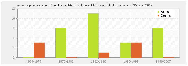 Domptail-en-l'Air : Evolution of births and deaths between 1968 and 2007