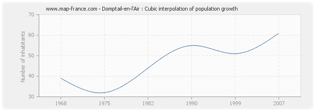 Domptail-en-l'Air : Cubic interpolation of population growth