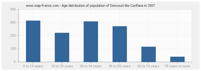 Age distribution of population of Doncourt-lès-Conflans in 2007