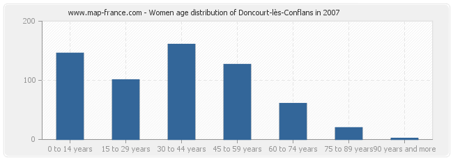 Women age distribution of Doncourt-lès-Conflans in 2007