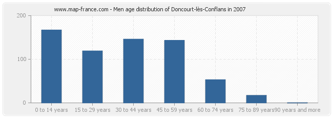 Men age distribution of Doncourt-lès-Conflans in 2007