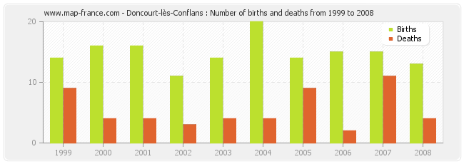 Doncourt-lès-Conflans : Number of births and deaths from 1999 to 2008