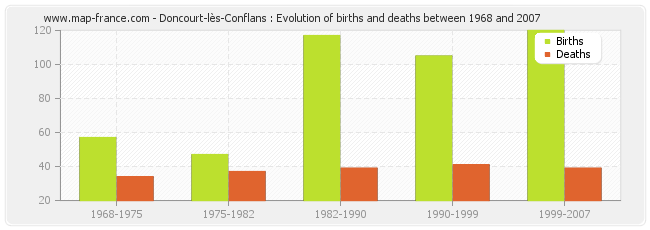 Doncourt-lès-Conflans : Evolution of births and deaths between 1968 and 2007