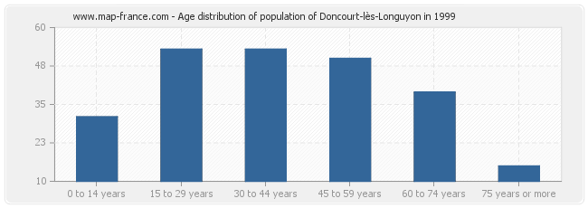 Age distribution of population of Doncourt-lès-Longuyon in 1999