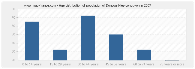 Age distribution of population of Doncourt-lès-Longuyon in 2007