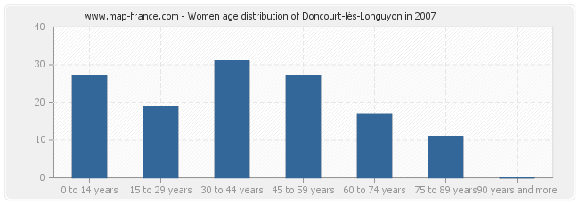 Women age distribution of Doncourt-lès-Longuyon in 2007