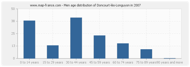 Men age distribution of Doncourt-lès-Longuyon in 2007