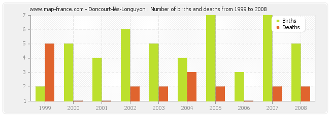 Doncourt-lès-Longuyon : Number of births and deaths from 1999 to 2008