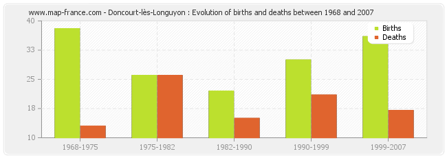 Doncourt-lès-Longuyon : Evolution of births and deaths between 1968 and 2007