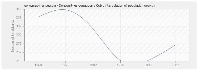Doncourt-lès-Longuyon : Cubic interpolation of population growth