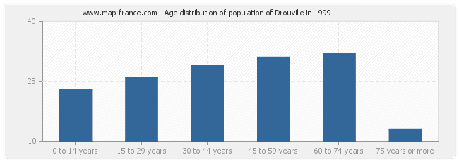 Age distribution of population of Drouville in 1999