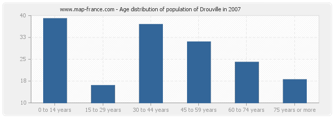 Age distribution of population of Drouville in 2007