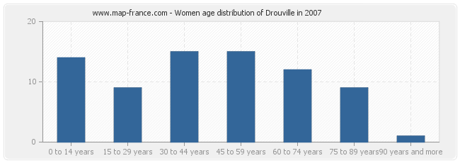 Women age distribution of Drouville in 2007