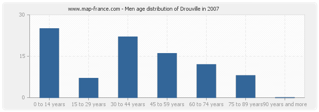 Men age distribution of Drouville in 2007