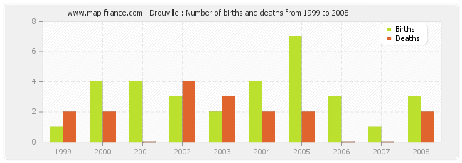 Drouville : Number of births and deaths from 1999 to 2008